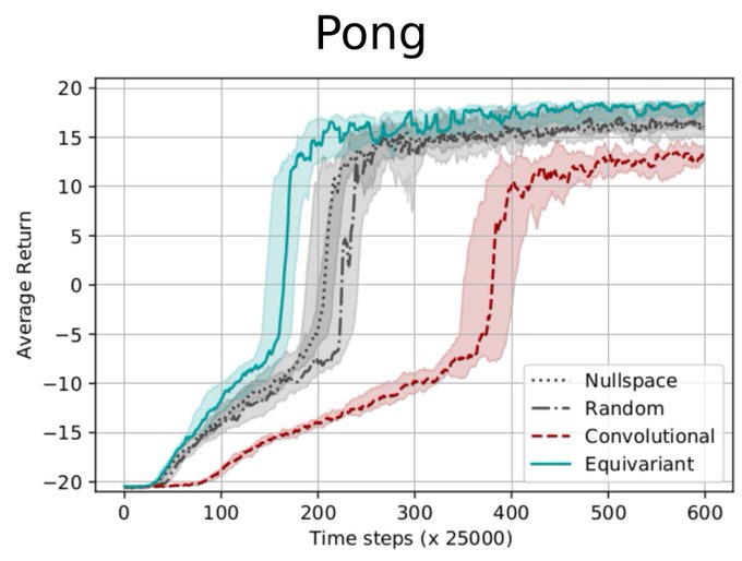 Results of MDP homomorphic networks on Pong