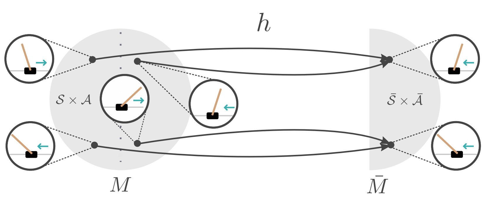 Example of an MDP homomorphism in Cartpole