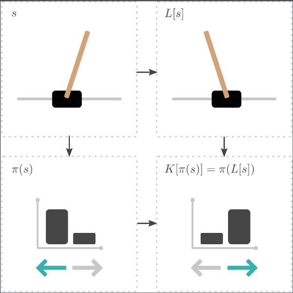 Example of a symmetry in Cartpole